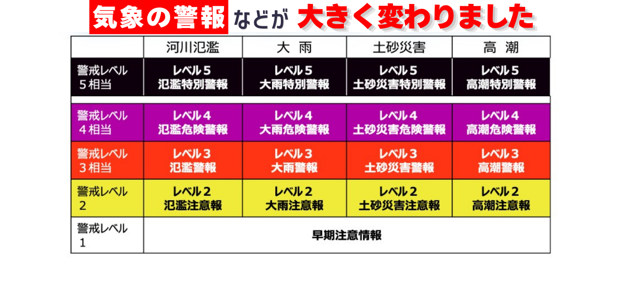 気象の警報などが変わりました