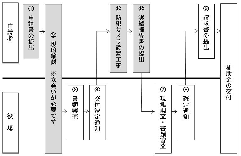 手続きの流れの画像