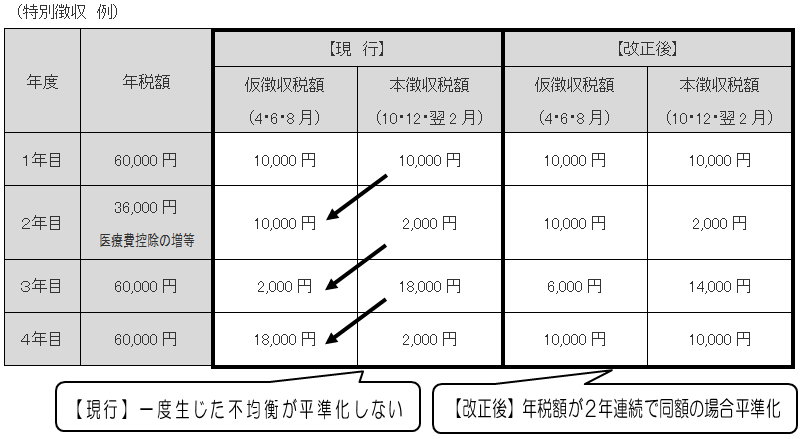 公的年金からの町民税・県民税の特別徴収についての画像