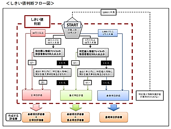 しきい値判断フロー図