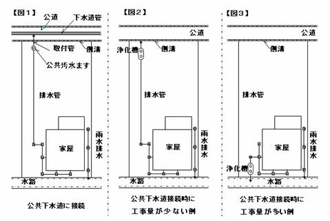 図:下水道への接続の例