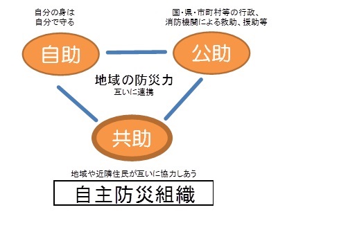 自主防災組織