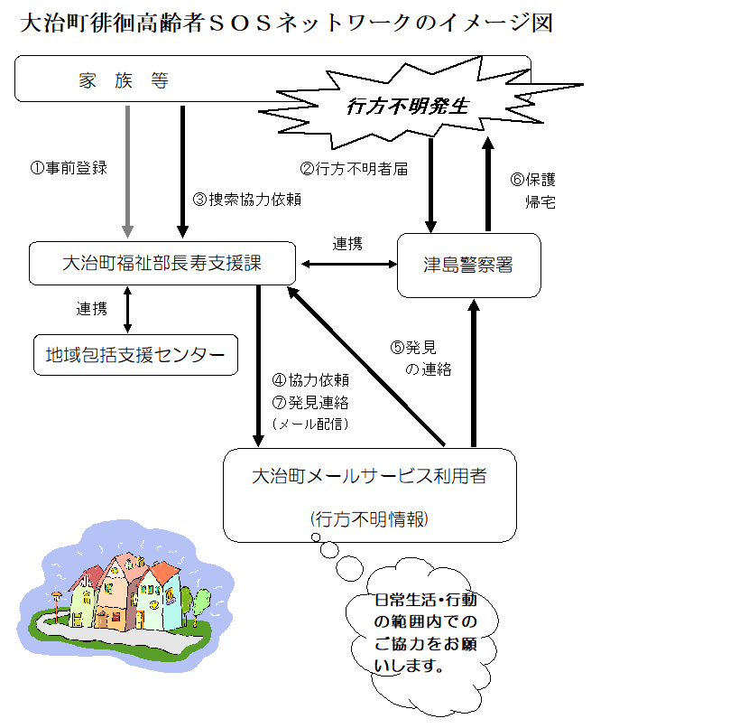 sosネットワーク