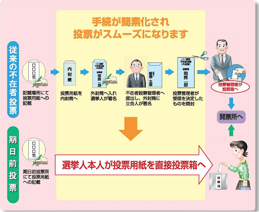 期日前投票手続の流れの画像