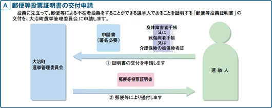 [1]郵便等投票証明書の交付申請