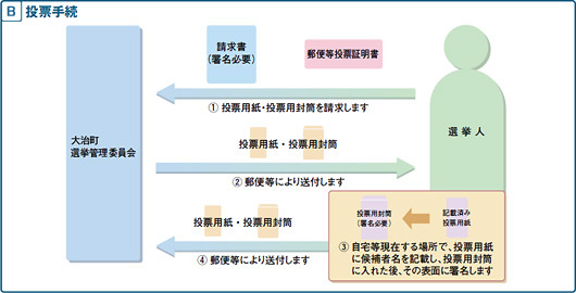 [2]投票手続