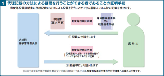 [1]代理記載の方法による投票を行うことのできる者であることの証明手続き