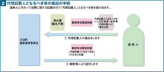 [2]代理記載人となるべき者の届出の手続の画像