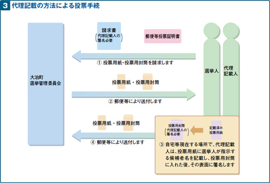 [3]代理記載の方法による投票手続の画像