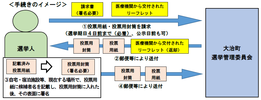 手続き概要